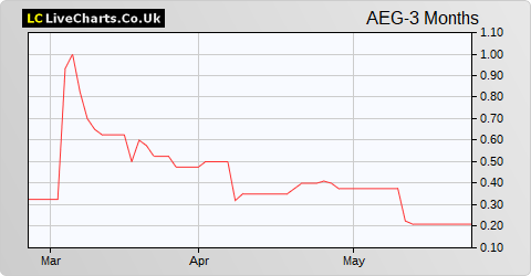 Active Energy Group share price chart