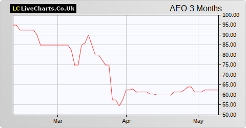 Aeorema Communications share price chart
