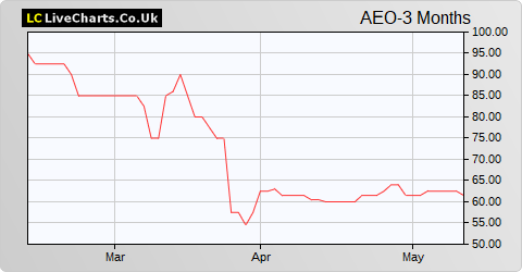 Aeorema Communications share price chart