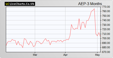 Anglo-Eastern Plantations share price chart
