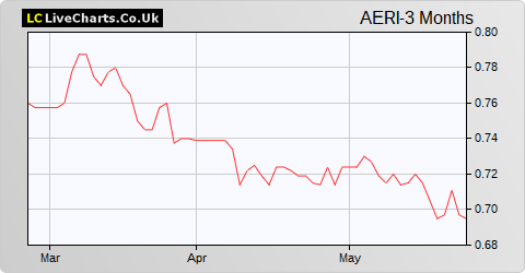 Aquila European Renewables Income Fund  (GBP) share price chart