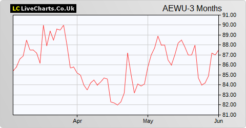 Aew UK Reit share price chart