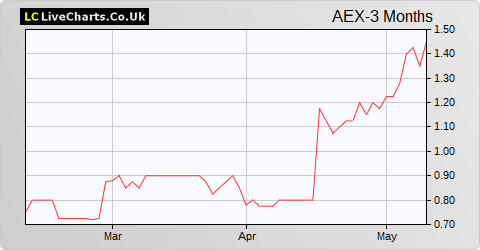 Aminex share price chart