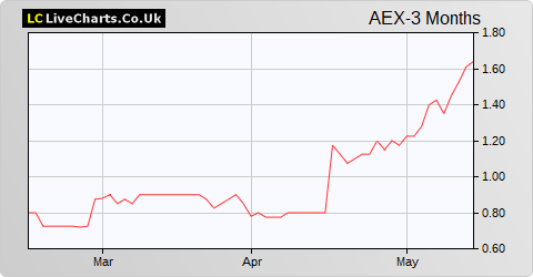 Aminex share price chart