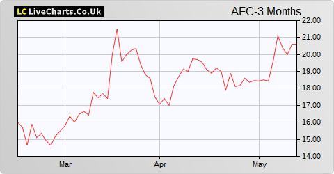 AFC Energy share price chart