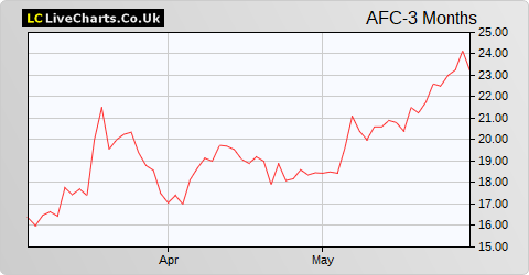 AFC Energy share price chart