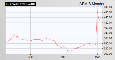 Alpha Financial Markets Consulting share price chart