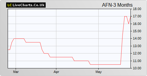 ADVFN share price chart