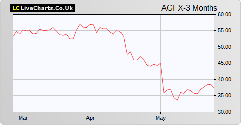 Argentex Group share price chart