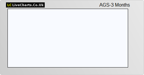 Aegis Group share price chart