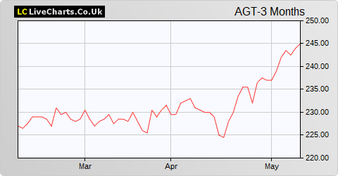 AVI Global Trust share price chart
