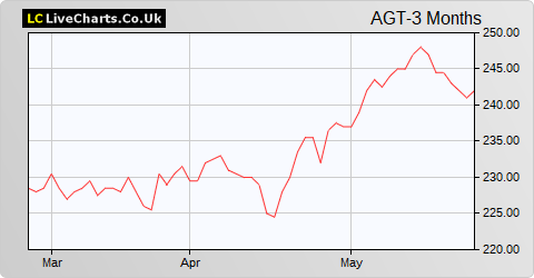 AVI Global Trust share price chart