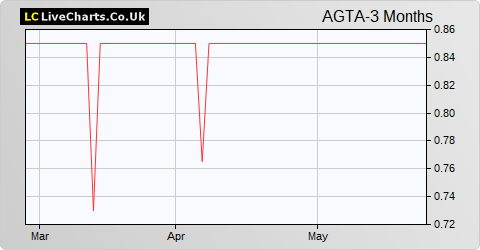Agriterra LD share price chart