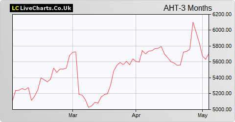 Ashtead Group share price chart