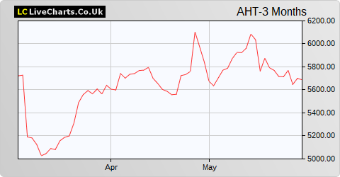 Ashtead Group share price chart