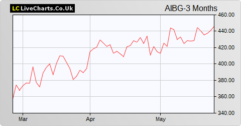 AIB Group share price chart