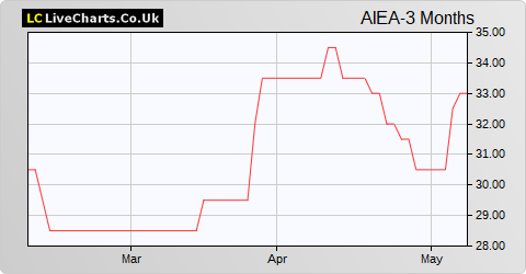 AIREA share price chart