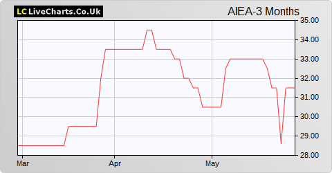 AIREA share price chart