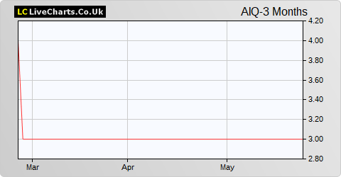 AIQ Limited (DI) share price chart
