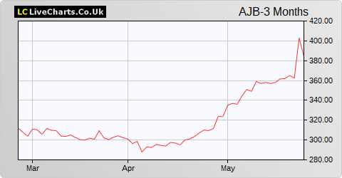AJ Bell share price chart