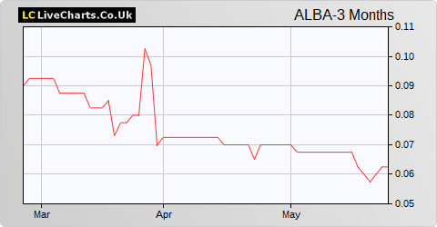 Alba Mineral Resources share price chart