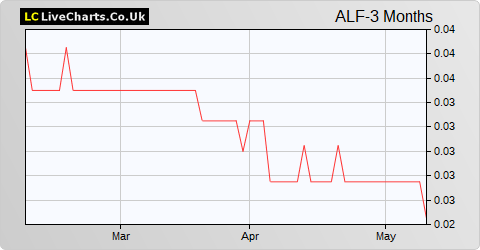 Alternative Liquidity Fund Limited share price chart