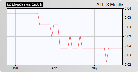 Alternative Liquidity Fund Limited share price chart