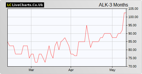 Alkane Energy share price chart