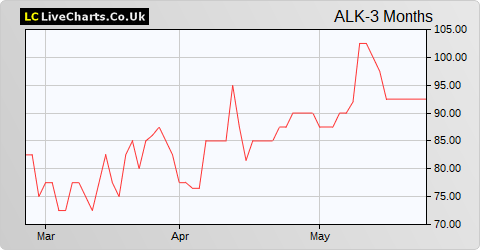 Alkane Energy share price chart