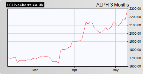 Alpha Pyrenees Trust Ltd. share price chart