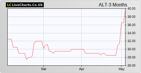Altitude Group share price chart