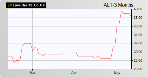 Altitude Group share price chart
