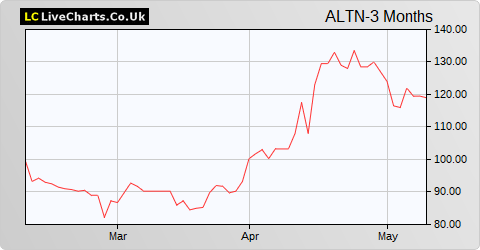 Altyn share price chart