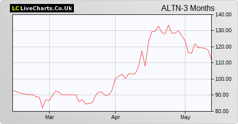 Altyn share price chart