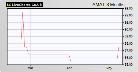 Amati AIM Vct share price chart