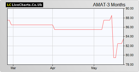 Amati AIM Vct share price chart
