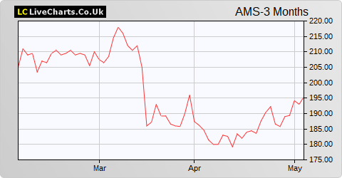 Advanced Medical Solutions Group share price chart
