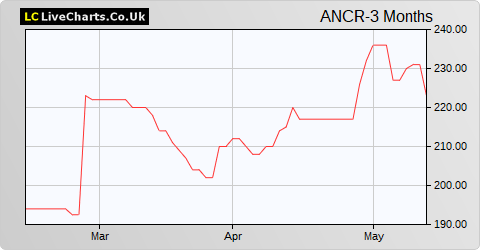 Animalcare Group share price chart