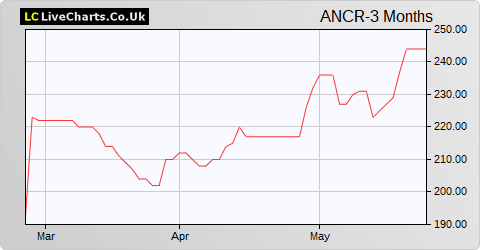 Animalcare Group share price chart