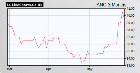 Angling Direct share price chart