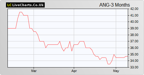 Angling Direct share price chart