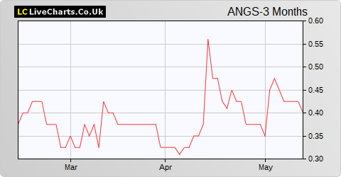 Angus Energy share price chart