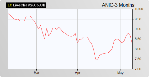 Agronomics Limited share price chart