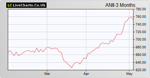 Aberdeen New India Investment Trust share price chart