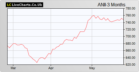 Aberdeen New India Investment Trust share price chart
