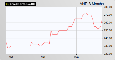 Anpario share price chart