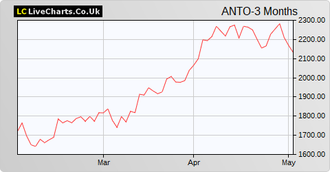 Antofagasta share price chart