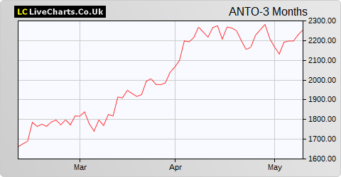 Antofagasta share price chart