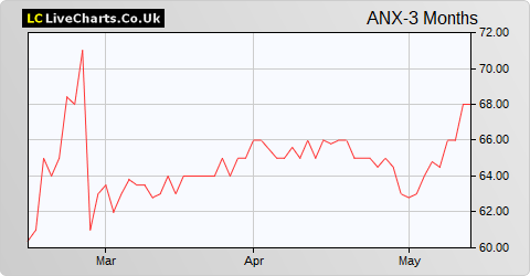 Anexo Group share price chart