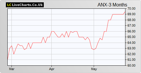 Anexo Group share price chart